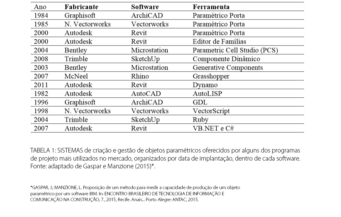 Sobre os objetos paramétricos em diferentes softwares BIM